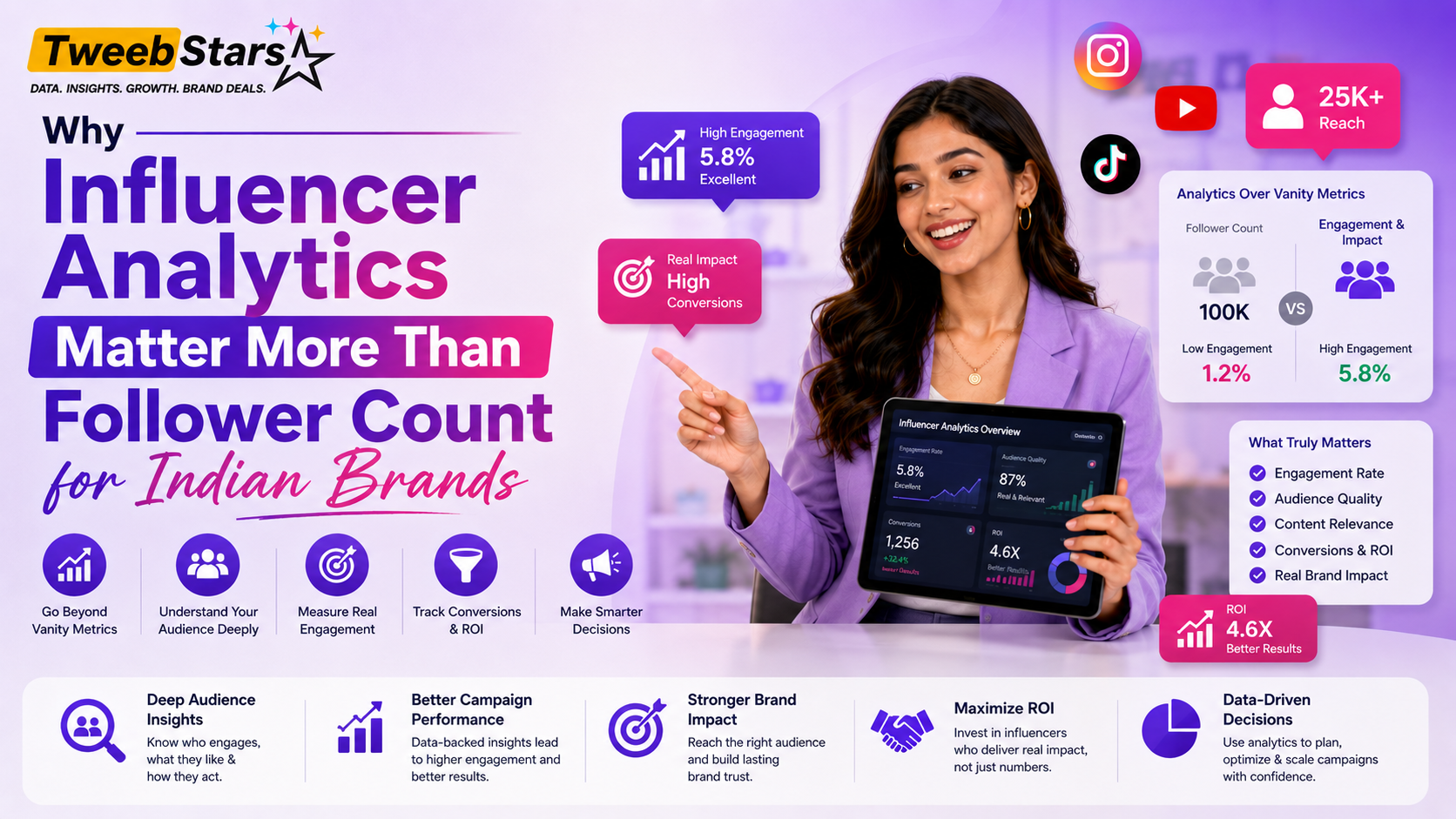 Why Influencer Analytics Matter More Than Follower Count for Indian Brands